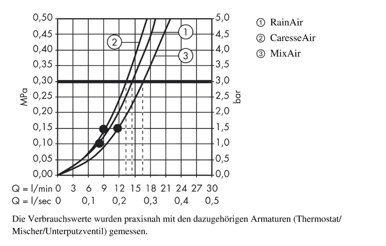Hansgrohe Raindance Select S - Douchecombinatie 0,9 Mmet Handdouche Raindance Select S 150 3jet, Chroom 27037000 - Afbeelding 3